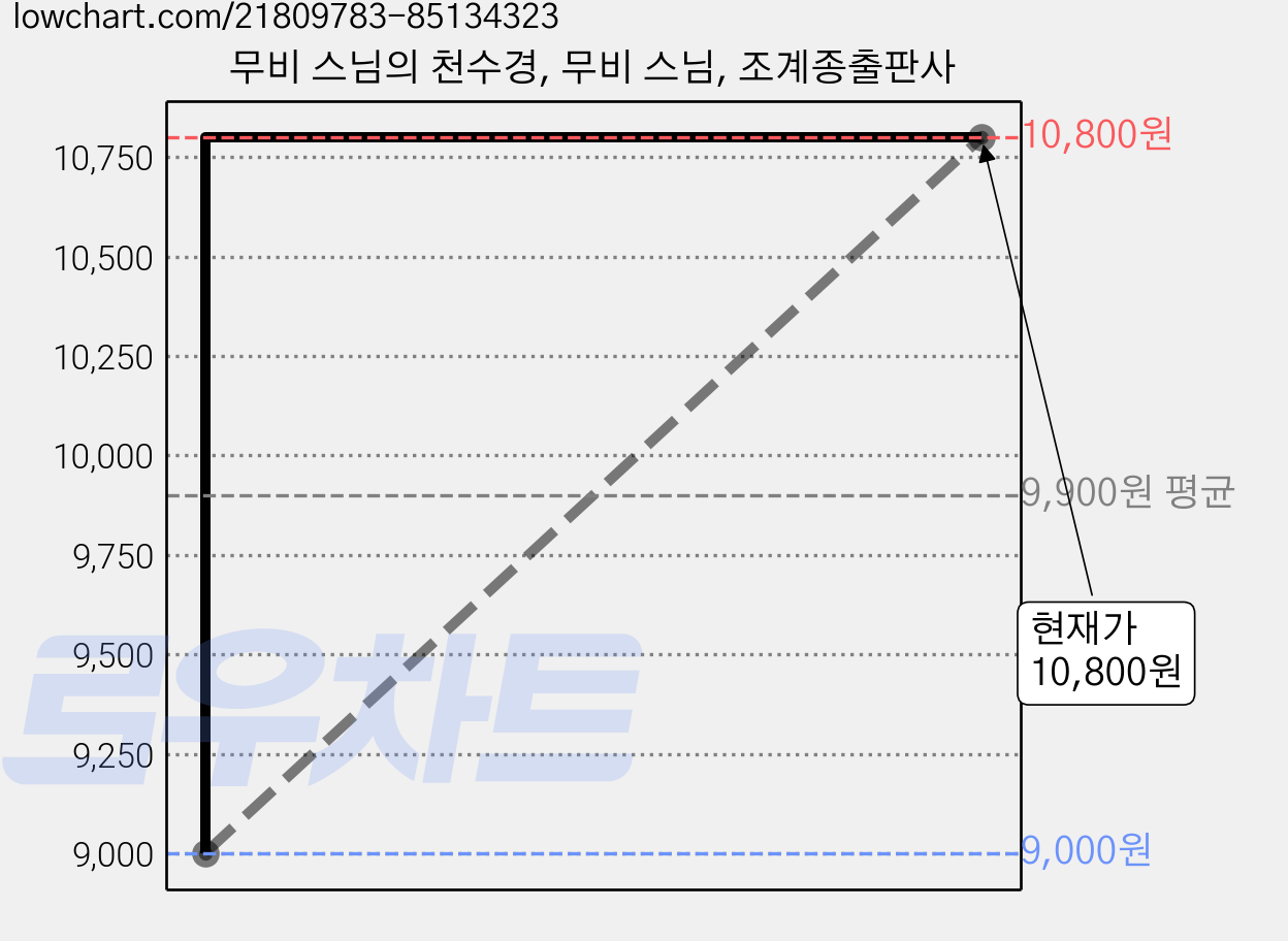 무비 스님의 천수경, 무비 스님, 조계종출판사 가격 변동 차트, 현재가 10,800원, 관측 최저가 9,000원