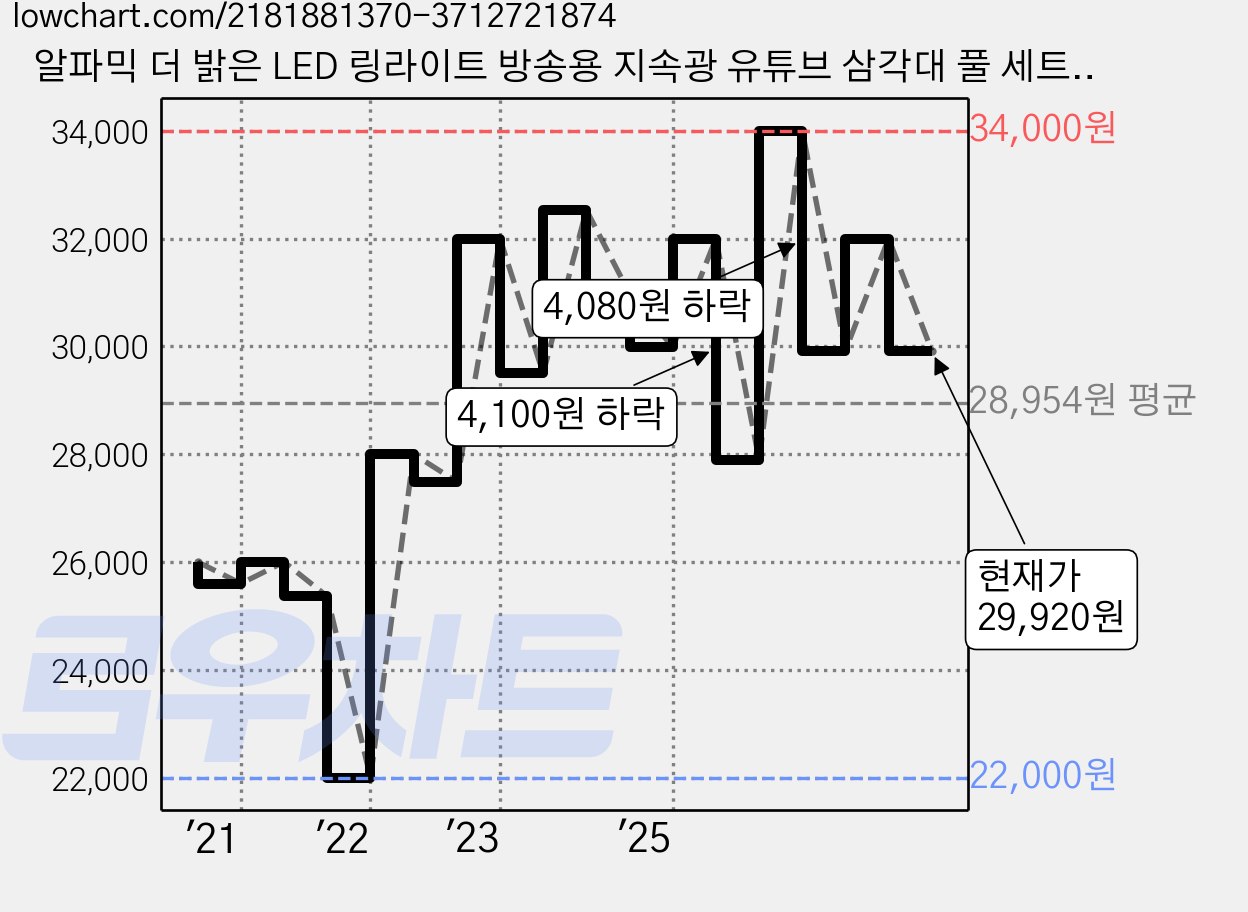알파믹 더 밝은 LED 링라이트 방송용 지속광 유튜브 삼각대 풀 세트, 1개, RL120 10인치 링라이트 가격 변동 차트, 현재가 29,920원, 관측 최저가 22,000원