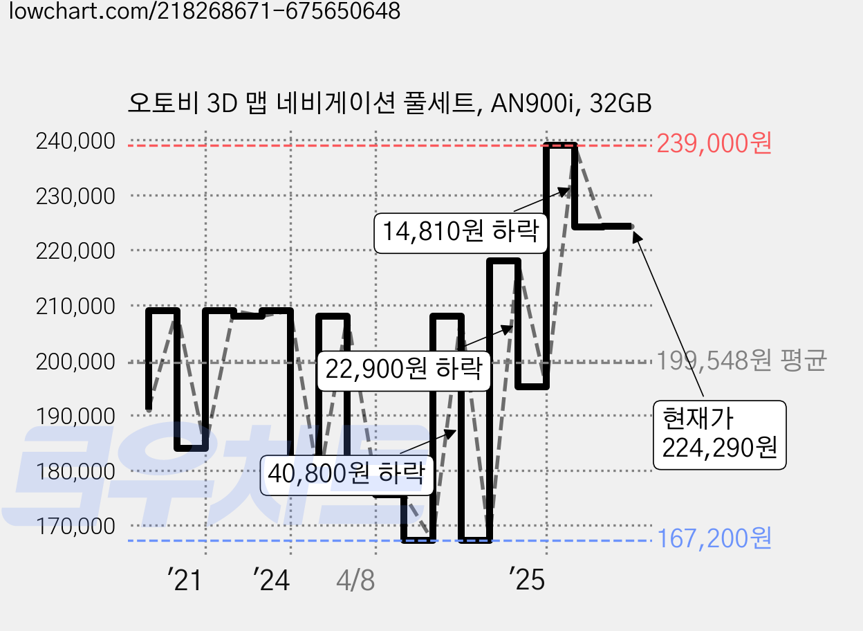 오토비 3D 맵 네비게이션 풀세트, AN900i, 32GB 가격 변동 차트, 현재가 224,290원, 관측 최저가 156,750원