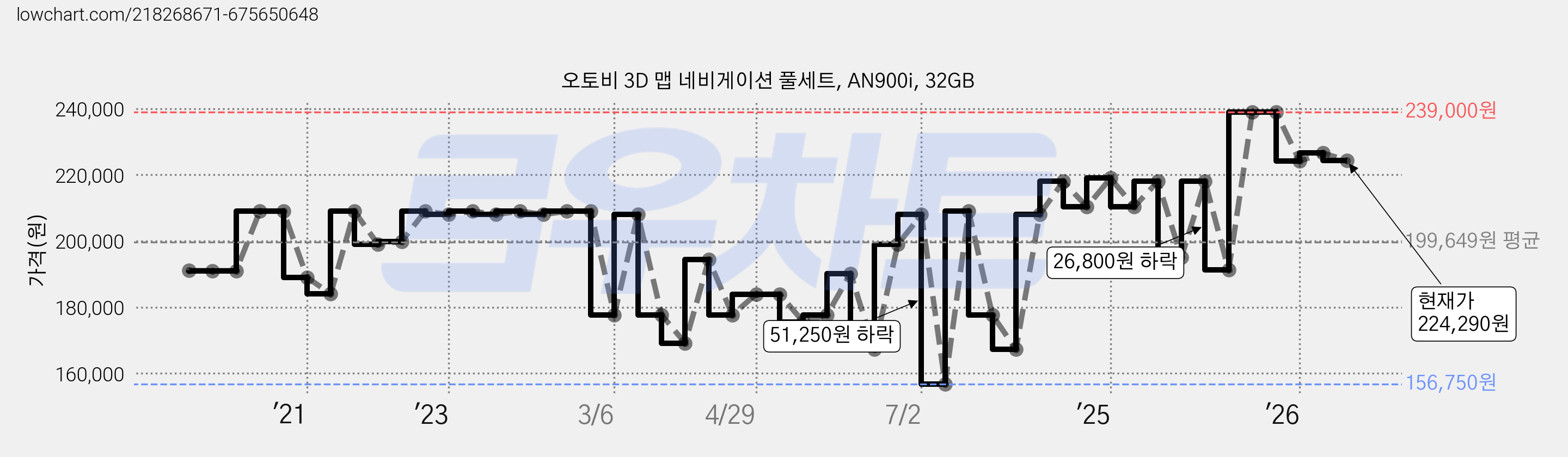 오토비 3D 맵 네비게이션 풀세트, AN900i, 32GB 가격 변동 차트, 현재가 224,290원, 관측 최저가 156,750원