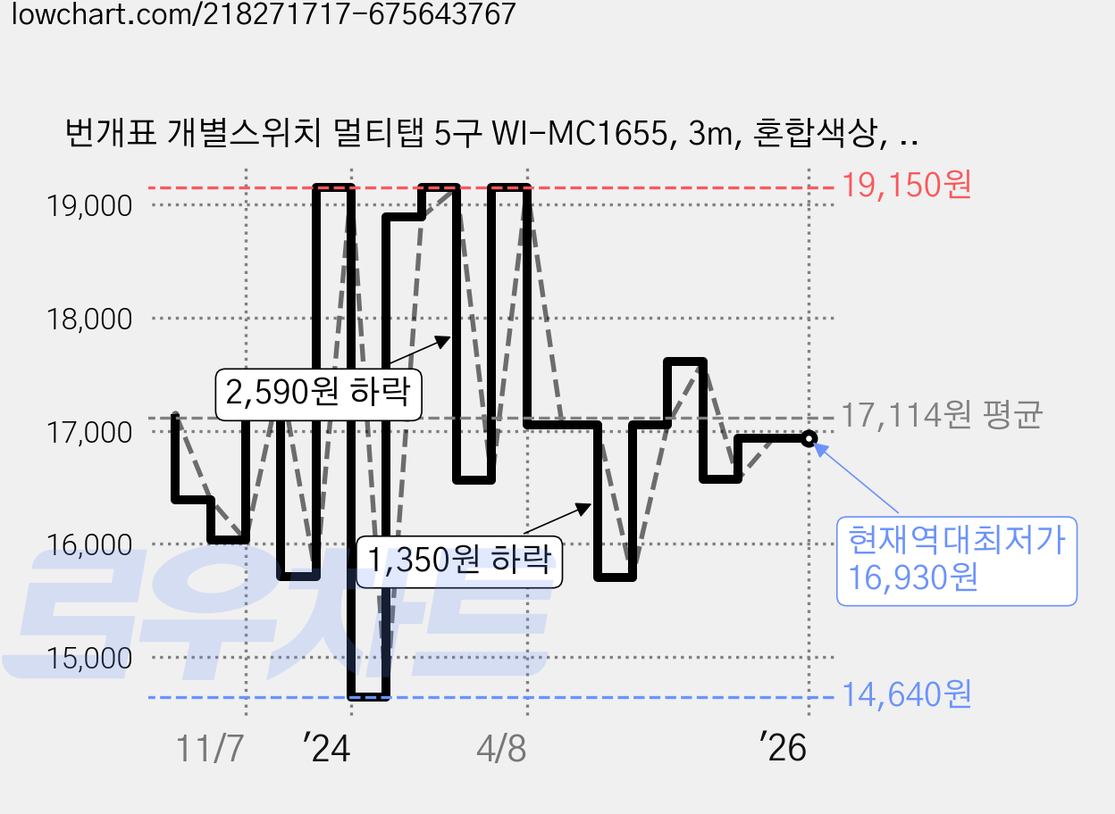 번개표 개별스위치 멀티탭 5구 WI-MC1655, 3m, 혼합색상, 1개 가격 변동 차트, 현재가 16,930원, 역대최저가