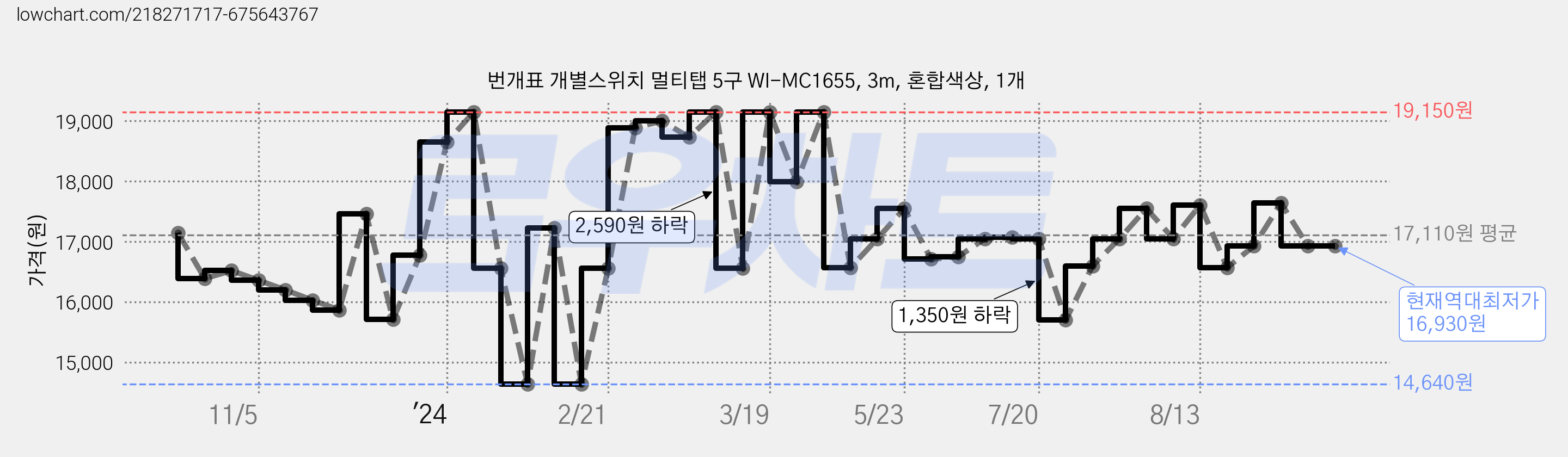 번개표 개별스위치 멀티탭 5구 WI-MC1655, 3m, 혼합색상, 1개 가격 변동 차트, 현재가 16,930원, 역대최저가