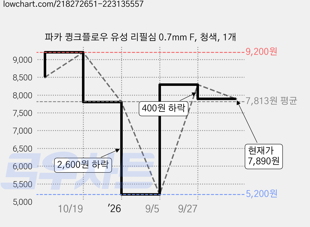 파카 큉크플로우 유성 리필심 0.7mm F, 청색, 1개 가격 변동 차트, 현재가 7,890원, 관측 최저가 5,200원