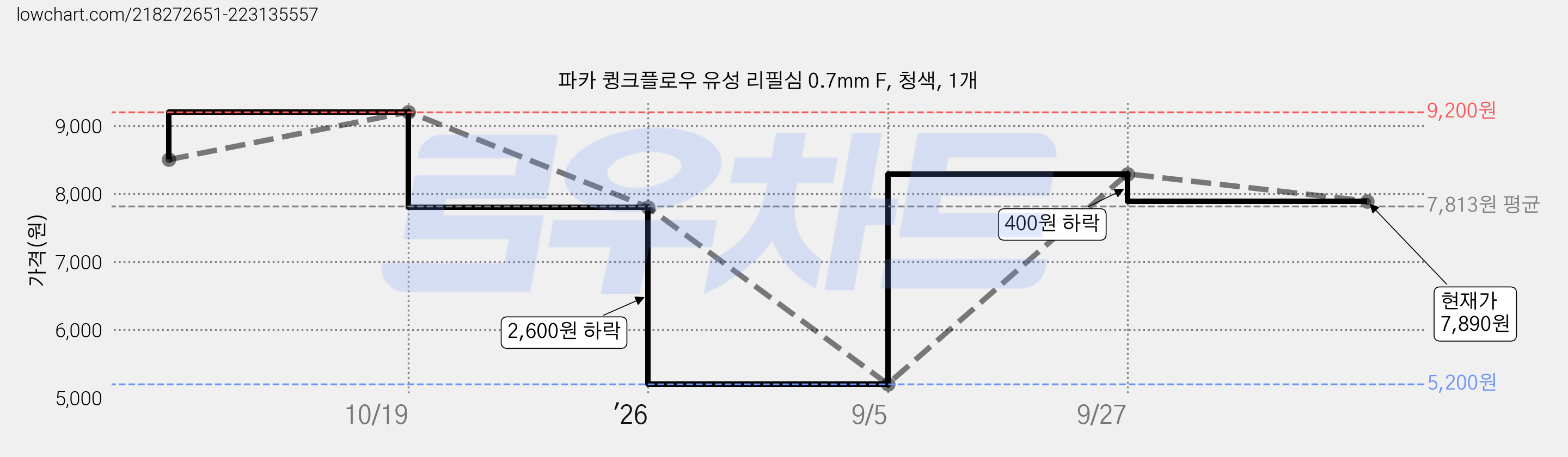 파카 큉크플로우 유성 리필심 0.7mm F, 청색, 1개 가격 변동 차트, 현재가 7,890원, 관측 최저가 5,200원