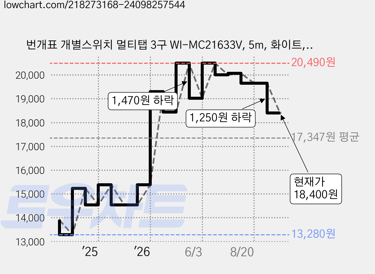 번개표 개별스위치 멀티탭 3구 WI-MC21633V, 5m, 화이트, 1개 가격 변동 차트, 현재가 18,400원, 관측 최저가 13,280원
