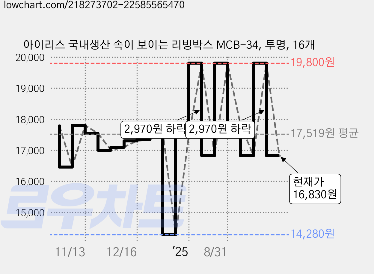 아이리스 국내생산 속이 보이는 리빙박스 MCB-34, 투명, 16개 가격 변동 차트, 현재가 16,830원, 관측 최저가 14,280원