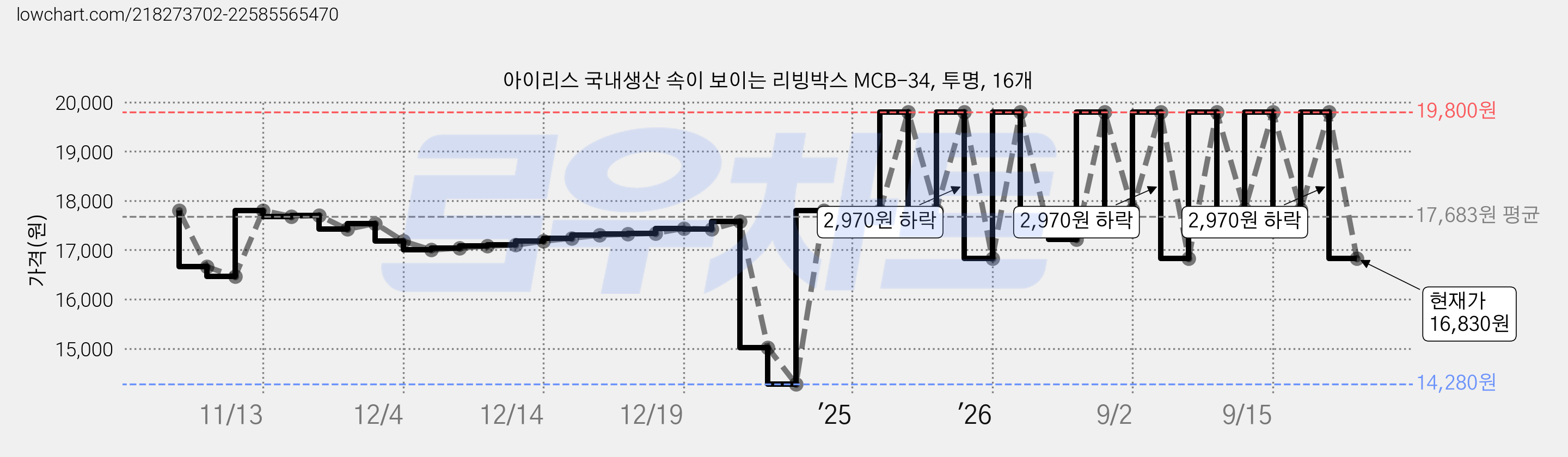 아이리스 국내생산 속이 보이는 리빙박스 MCB-34, 투명, 16개 가격 변동 차트, 현재가 16,830원, 관측 최저가 14,280원