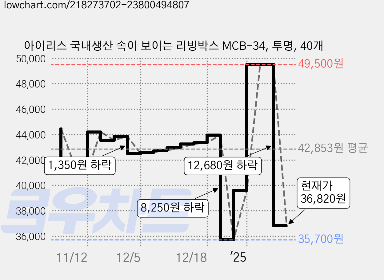 아이리스 국내생산 속이 보이는 리빙박스 MCB-34, 투명, 40개 가격 변동 차트, 현재가 36,820원, 관측 최저가 35,700원