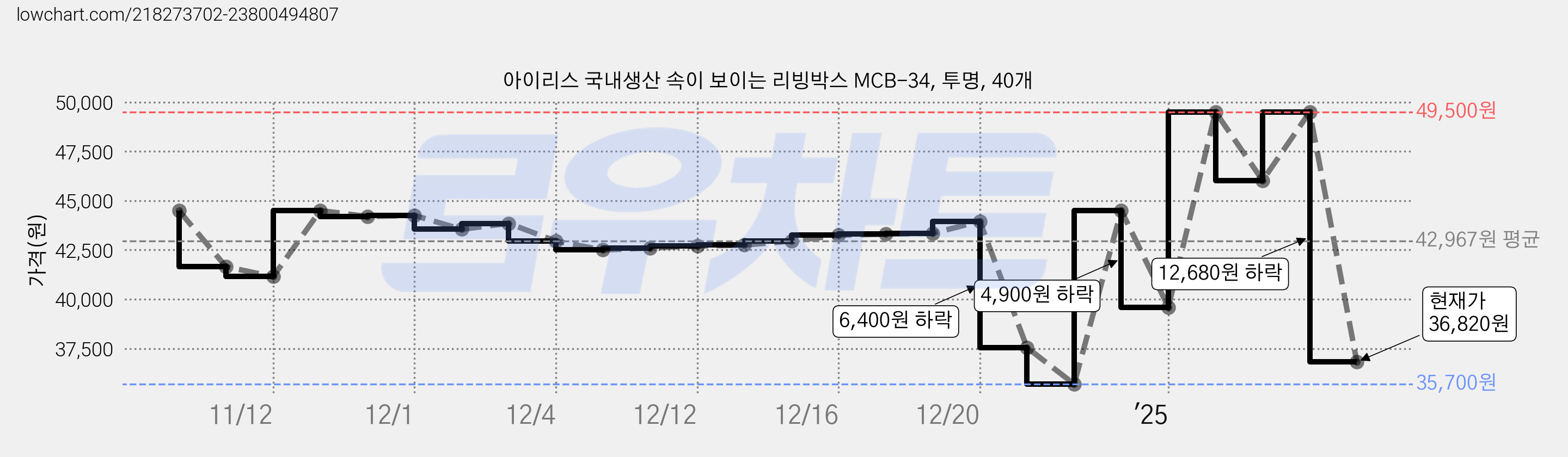 아이리스 국내생산 속이 보이는 리빙박스 MCB-34, 투명, 40개 가격 변동 차트, 현재가 36,820원, 관측 최저가 35,700원
