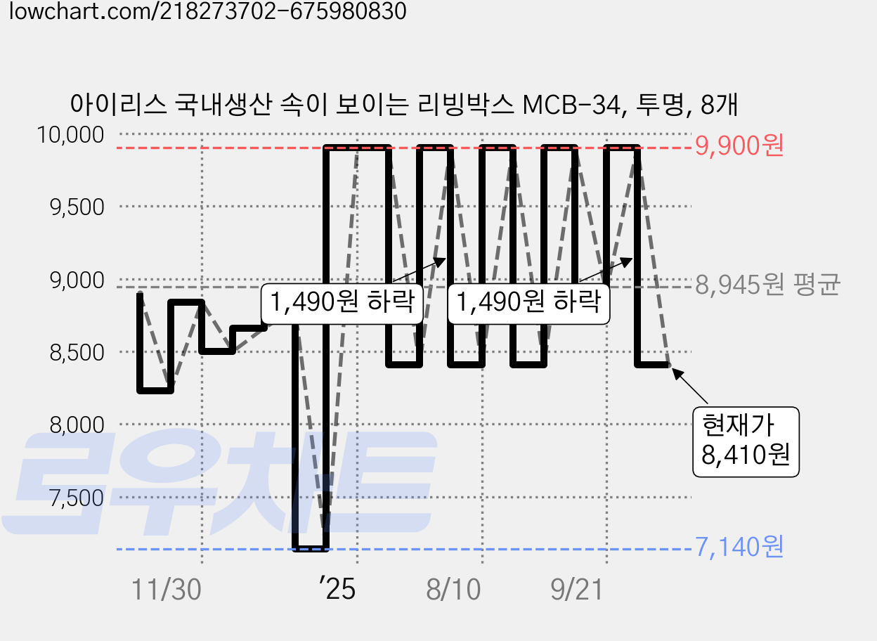 아이리스 국내생산 속이 보이는 리빙박스 MCB-34, 투명, 8개 가격 변동 차트, 현재가 8,410원, 관측 최저가 7,140원