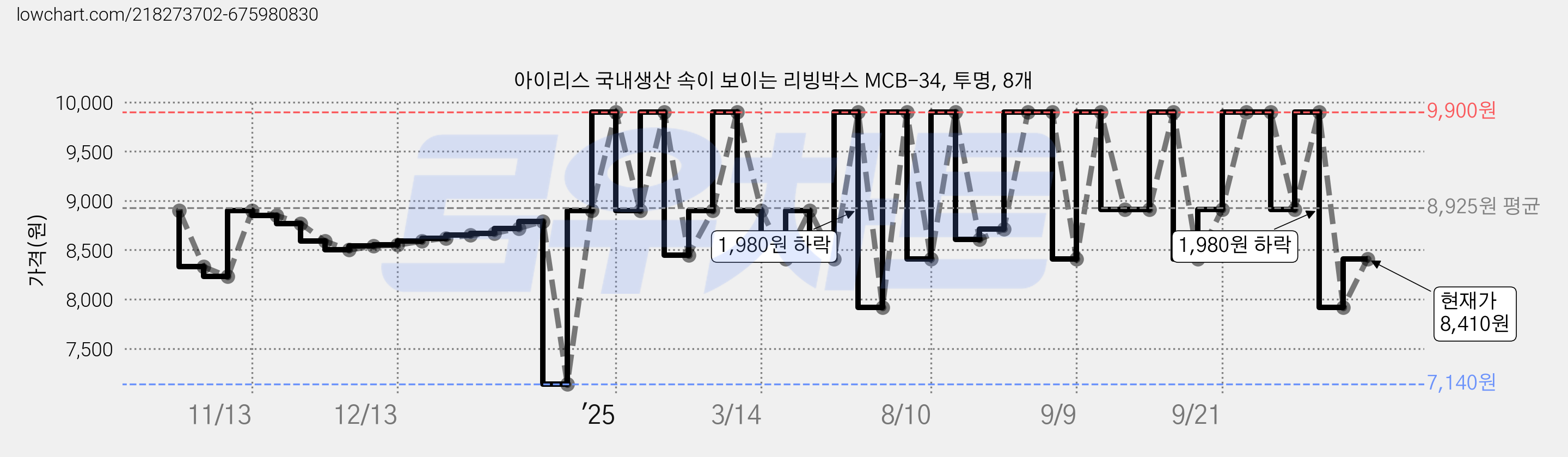 아이리스 국내생산 속이 보이는 리빙박스 MCB-34, 투명, 8개 가격 변동 차트, 현재가 8,410원, 관측 최저가 7,140원