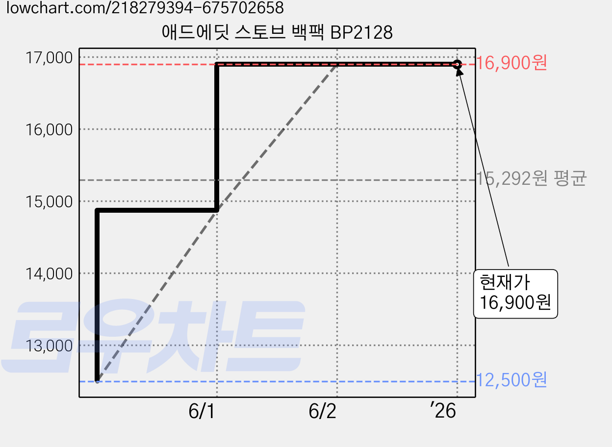 애드에딧 스토브 백팩 BP2128 가격 변동 차트, 현재가 16,900원, 역대최저가