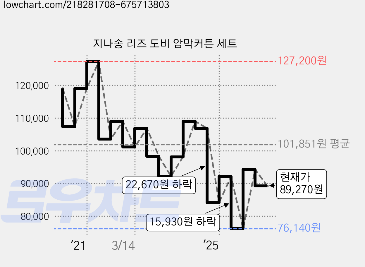 지나송 리즈 도비 암막커튼 세트 가격 변동 차트, 현재가 89,270원, 관측 최저가 76,140원