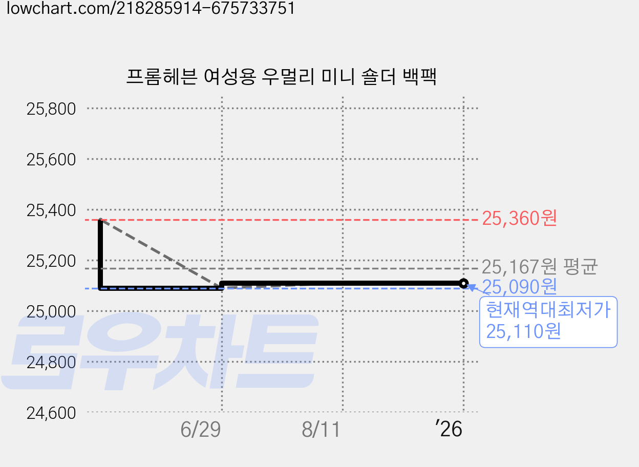 프롬헤븐 여성용 우멀리 미니 숄더 백팩 가격 변동 차트, 현재가 25,110원, 역대최저가