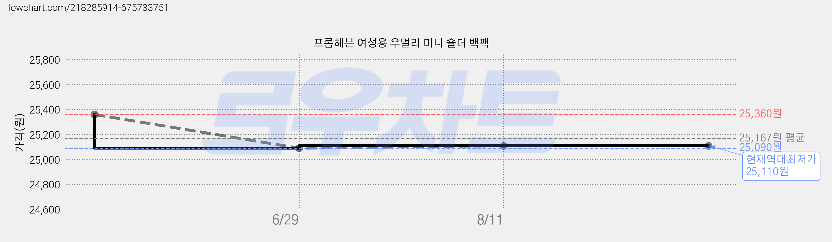 프롬헤븐 여성용 우멀리 미니 숄더 백팩 가격 변동 차트, 현재가 25,110원, 역대최저가