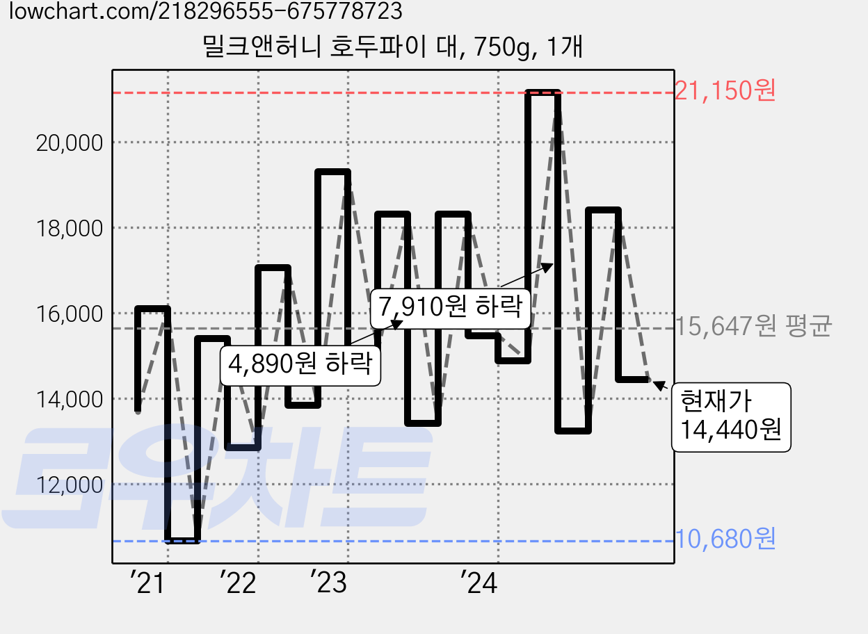 밀크앤허니 호두파이 대, 750g, 1개 가격 변동 차트, 현재가 14,440원, 관측 최저가 10,270원
