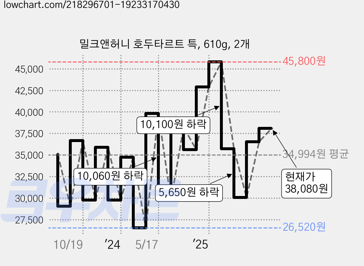 밀크앤허니 호두타르트 특, 610g, 2개 가격 변동 차트, 현재가 37,860원, 관측 최저가 21,240원