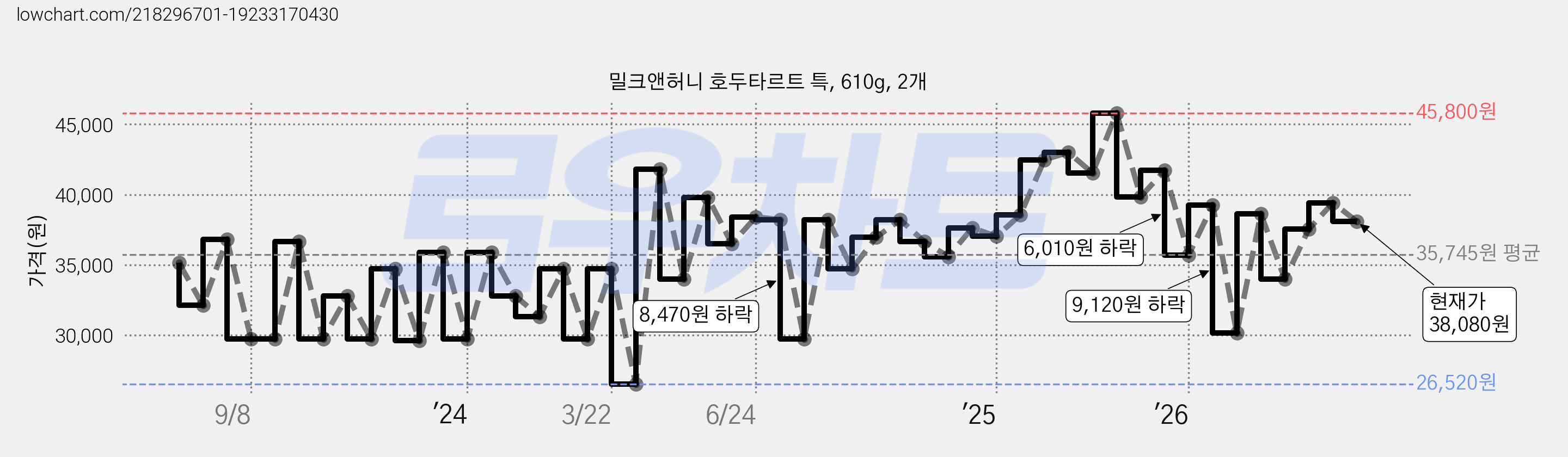 밀크앤허니 호두타르트 특, 610g, 2개 가격 변동 차트, 현재가 37,860원, 관측 최저가 21,240원