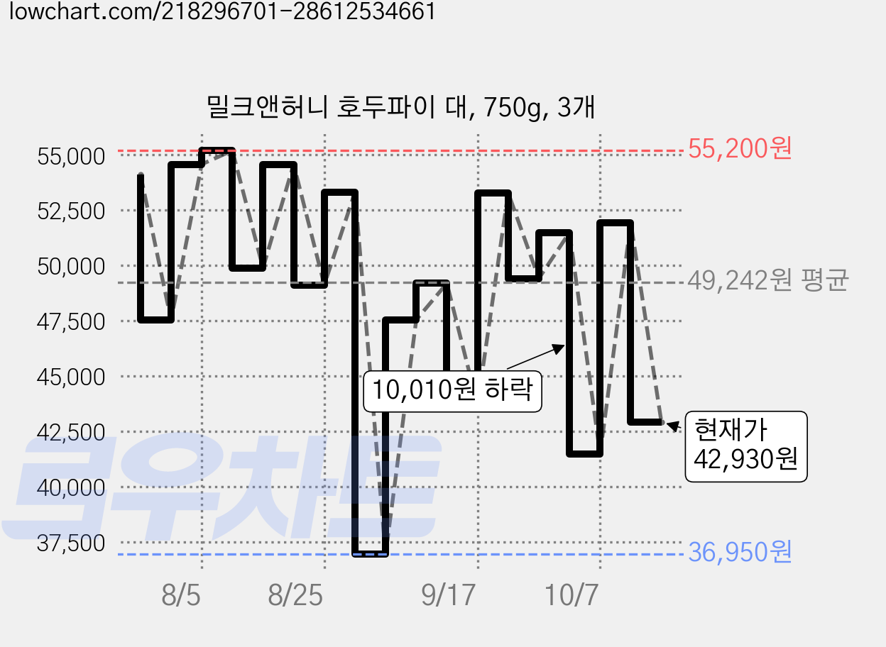 밀크앤허니 호두파이 대, 750g, 3개 가격 변동 차트, 현재가 42,930원, 관측 최저가 36,950원