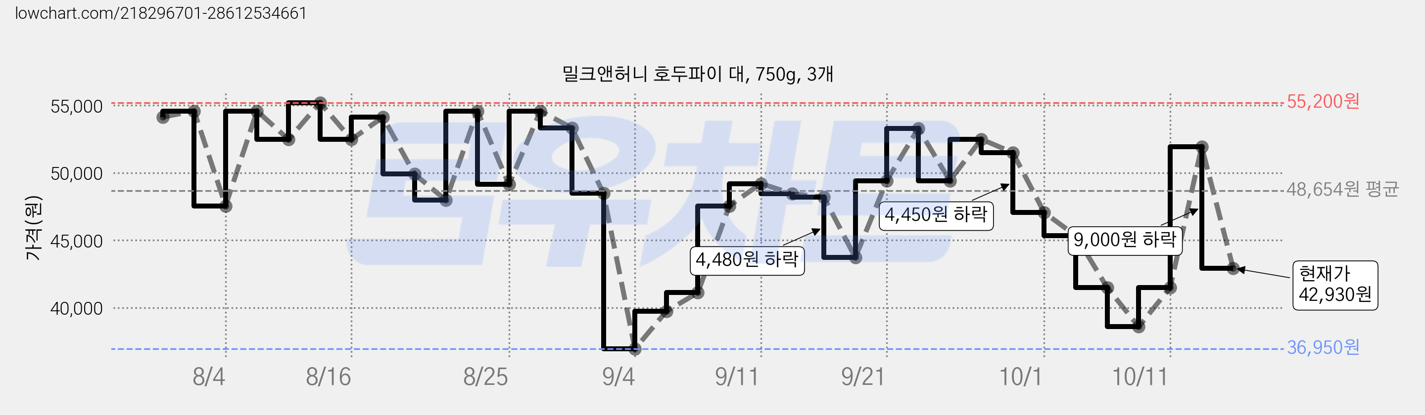 밀크앤허니 호두파이 대, 750g, 3개 가격 변동 차트, 현재가 42,930원, 관측 최저가 36,950원