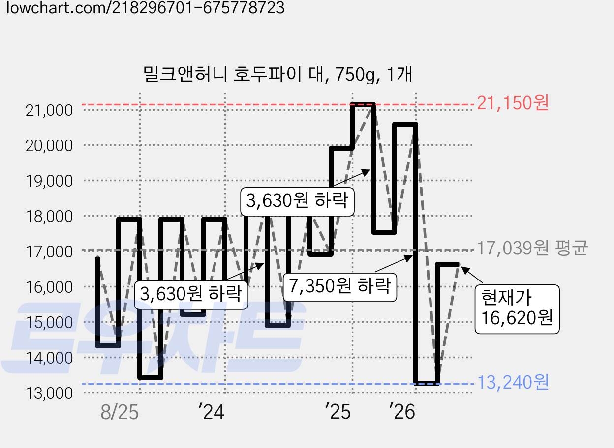 밀크앤허니 호두파이 대, 750g, 1개 가격 변동 차트, 현재가 16,620원, 관측 최저가 13,240원