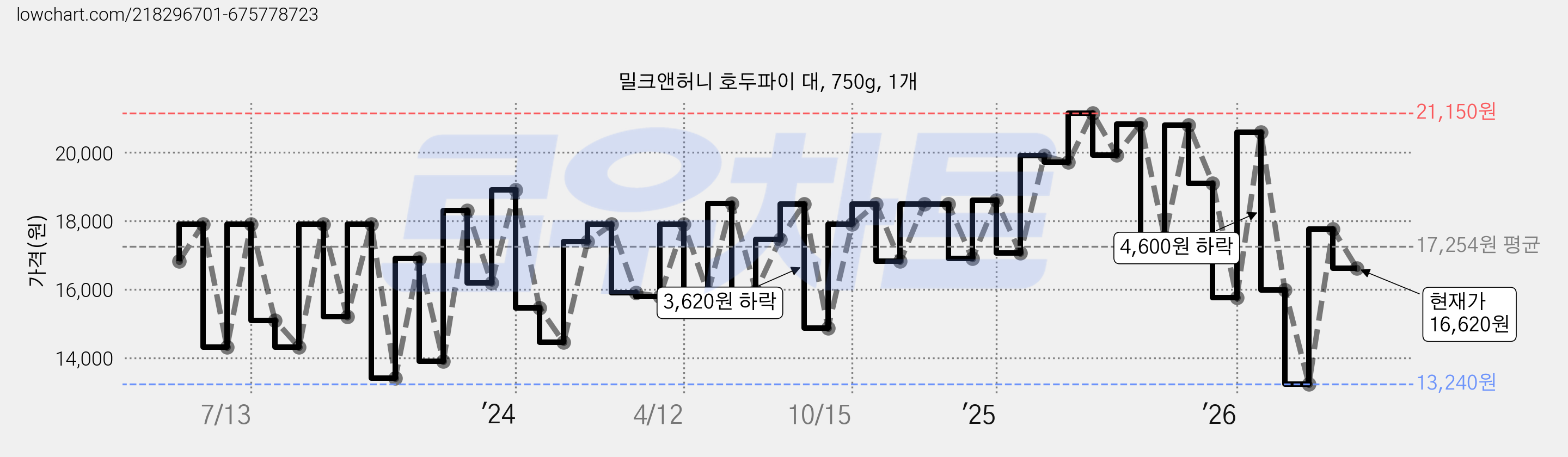 밀크앤허니 호두파이 대, 750g, 1개 가격 변동 차트, 현재가 16,620원, 관측 최저가 13,240원