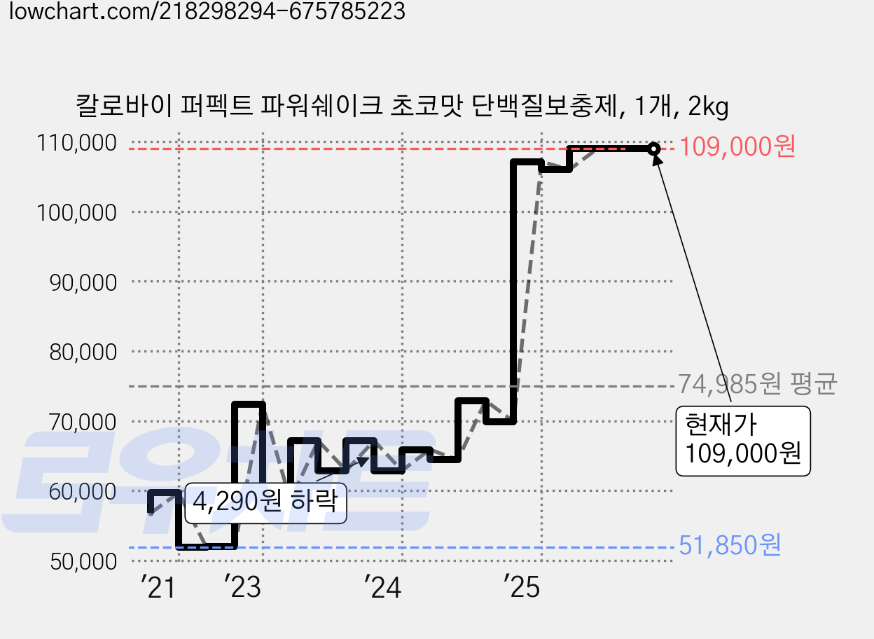 칼로바이 퍼펙트 파워쉐이크 초코맛 단백질보충제, 1개, 2kg 가격 변동 차트, 현재가 109,000원, 관측 최저가 51,850원