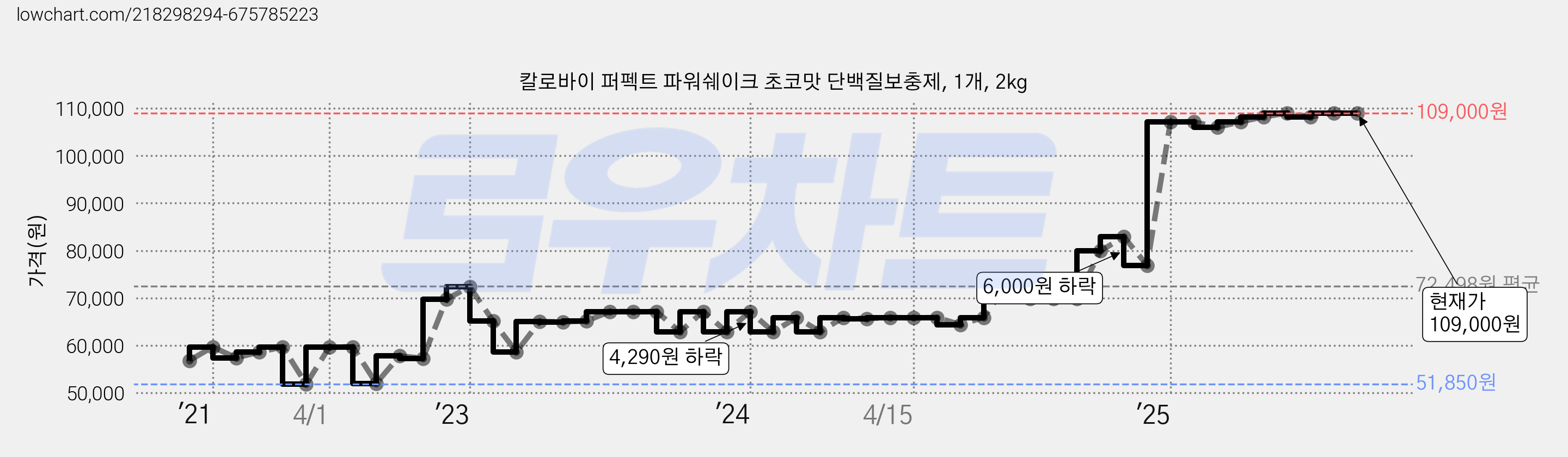 칼로바이 퍼펙트 파워쉐이크 초코맛 단백질보충제, 1개, 2kg 가격 변동 차트, 현재가 109,000원, 관측 최저가 51,850원