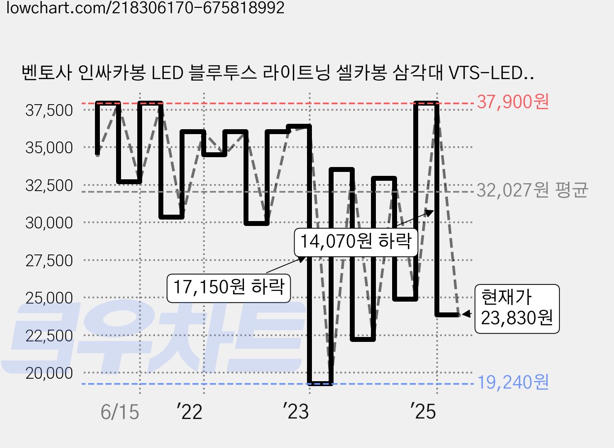 벤토사 인싸카봉 LED 블루투스 라이트닝 셀카봉 삼각대 VTS-LED160, VTS-LED160(핑크), 1개 가격 변동 차트, 현재가 23,830원, 관측 최저가 18,150원