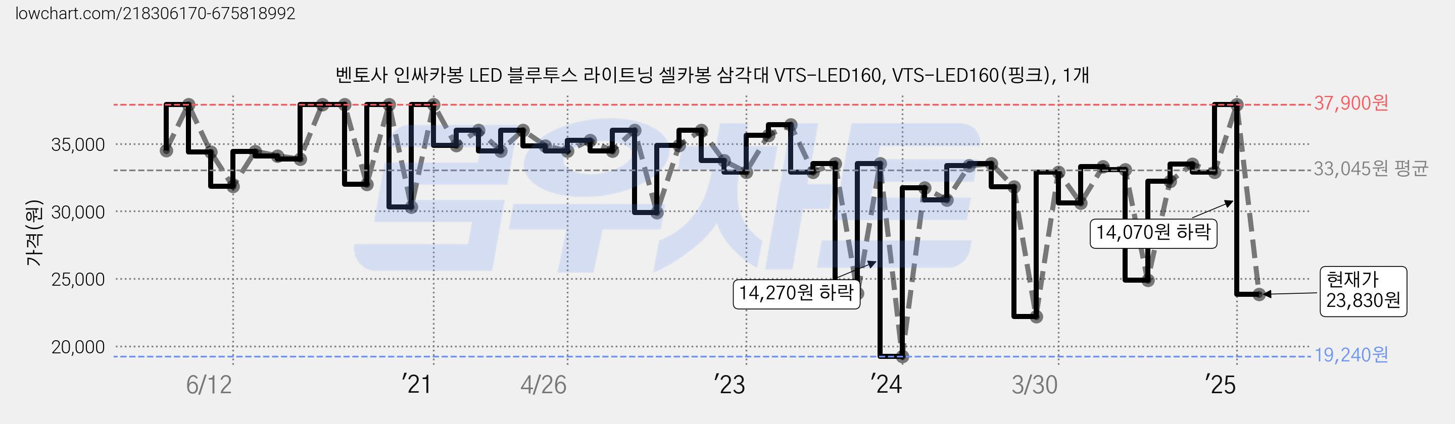 벤토사 인싸카봉 LED 블루투스 라이트닝 셀카봉 삼각대 VTS-LED160, VTS-LED160(핑크), 1개 가격 변동 차트, 현재가 23,830원, 관측 최저가 18,150원