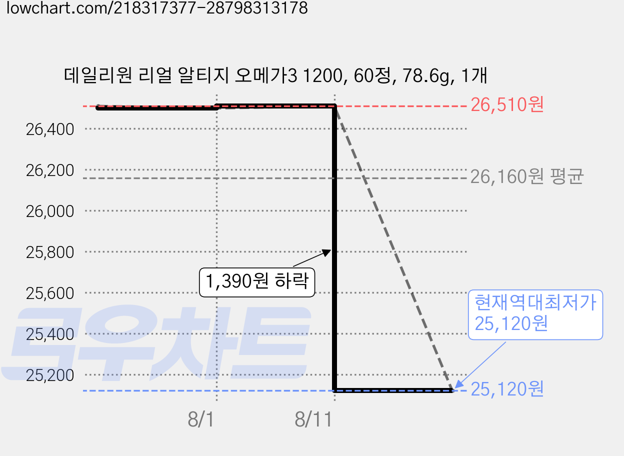 데일리원 리얼 알티지 오메가3 1200, 60정, 78.6g, 1개 가격 변동 차트, 현재가 25,120원, 역대최저가