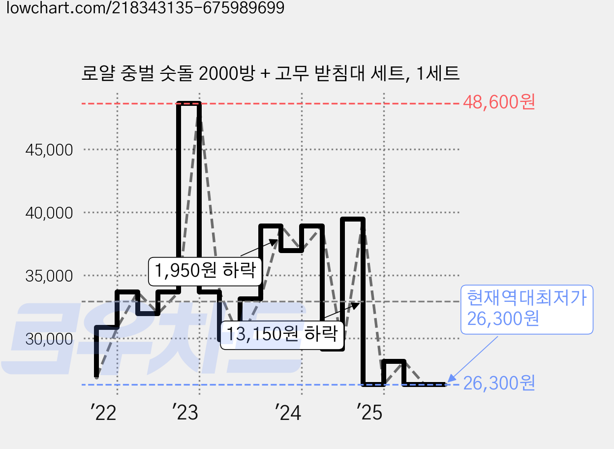 로얄 중벌 숫돌 2000방 + 고무 받침대 세트, 1세트 가격 변동 차트, 현재가 26,300원, 역대최저가
