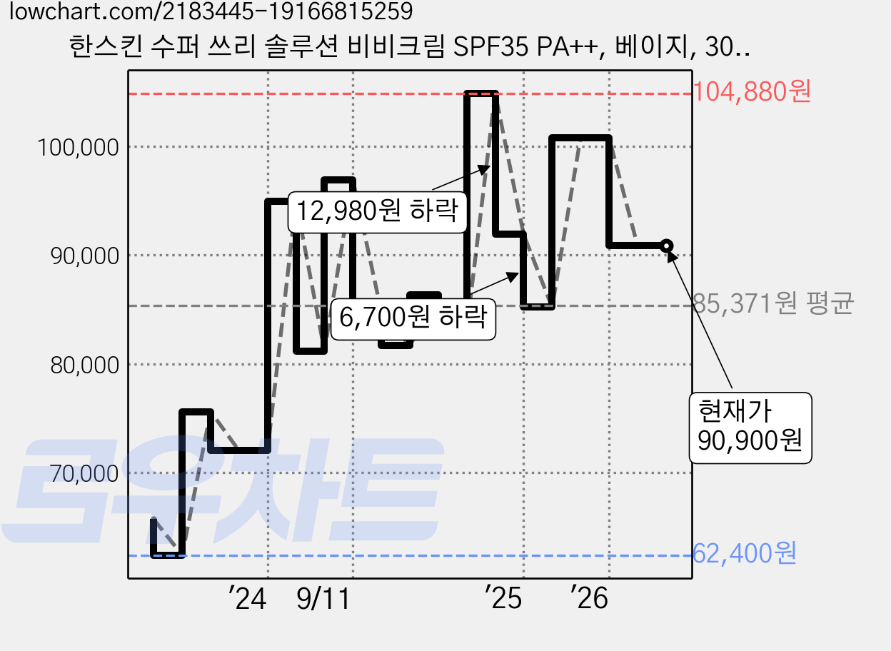 한스킨 수퍼 쓰리 솔루션 비비크림 SPF35 PA++, 베이지, 30ml, 6개 가격 변동 차트, 현재가 90,900원, 관측 최저가 60,600원