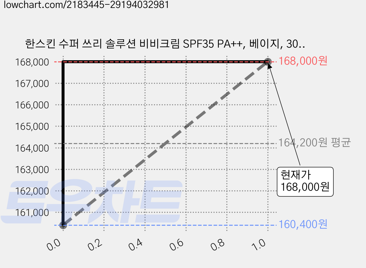 한스킨 수퍼 쓰리 솔루션 비비크림 SPF35 PA++, 베이지, 30ml, 10개 가격 변동 차트, 현재가 168,000원, 관측 최저가 160,400원