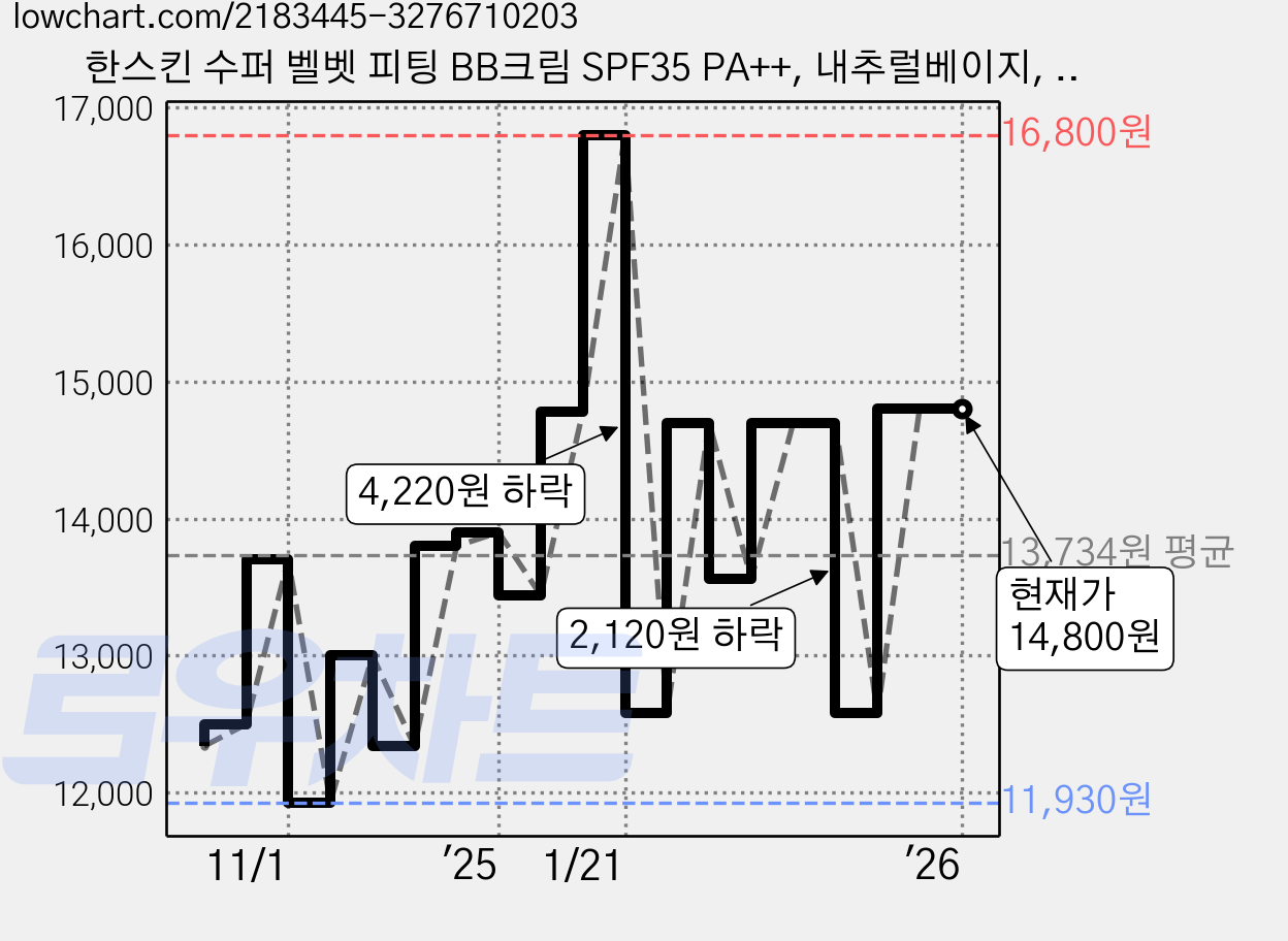 한스킨 수퍼 벨벳 피팅 BB크림 SPF35 PA++, 내추럴베이지, 30g, 1개 가격 변동 차트, 현재가 14,800원, 역대최저가