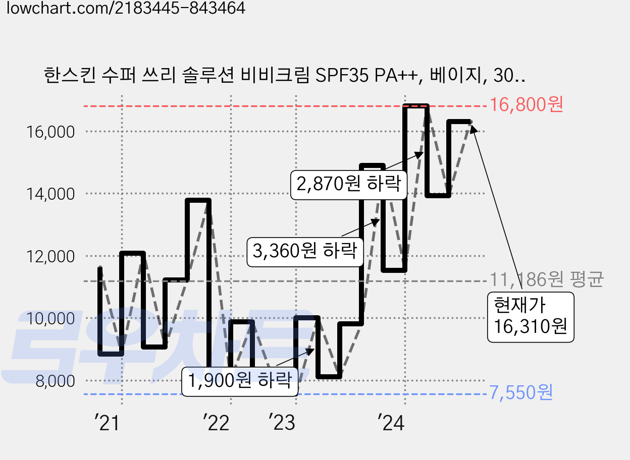 한스킨 수퍼 쓰리 솔루션 비비크림 SPF35 PA++, 베이지, 30ml, 1개 가격 변동 차트, 현재가 16,310원, 관측 최저가 7,320원