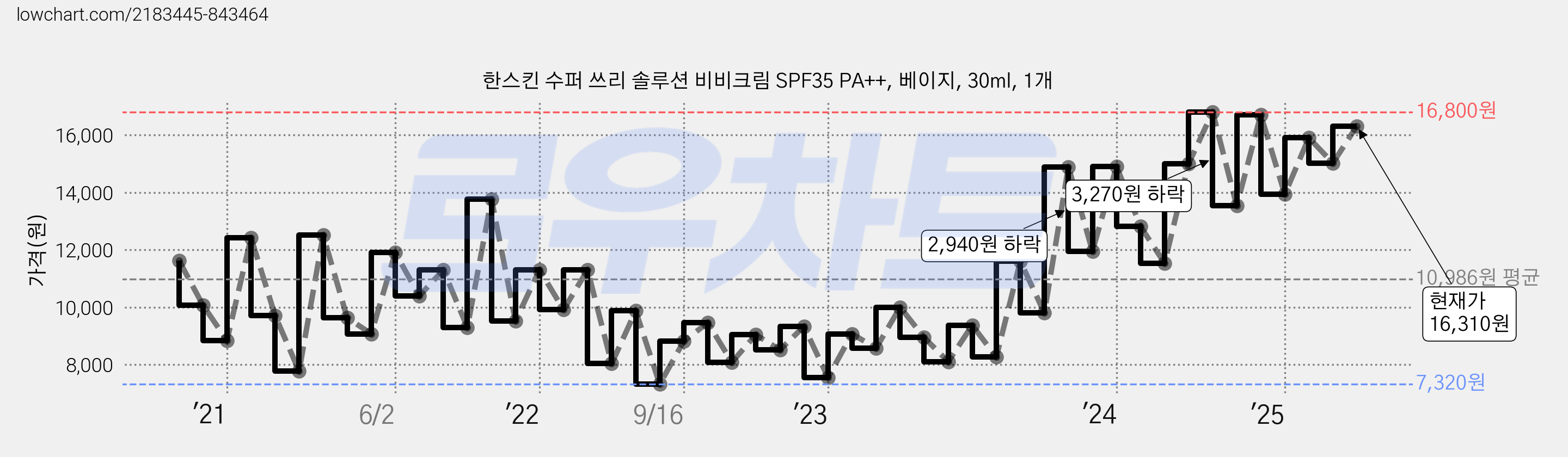 한스킨 수퍼 쓰리 솔루션 비비크림 SPF35 PA++, 베이지, 30ml, 1개 가격 변동 차트, 현재가 16,310원, 관측 최저가 7,320원