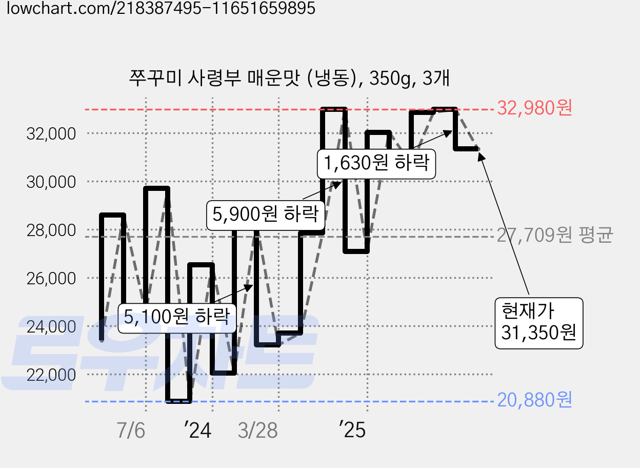 쭈꾸미 사령부 매운맛 (냉동), 350g, 3개 가격 변동 차트, 현재가 31,350원, 관측 최저가 20,880원