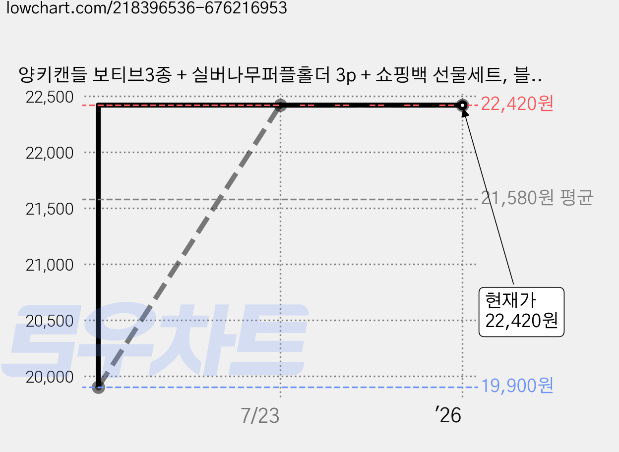 양키캔들 보티브3종 + 실버나무퍼플홀더 3p + 쇼핑백 선물세트, 블랙체리, 클린코튼, 레몬라벤더 가격 변동 차트, 현재가 22,420원, 역대최저가