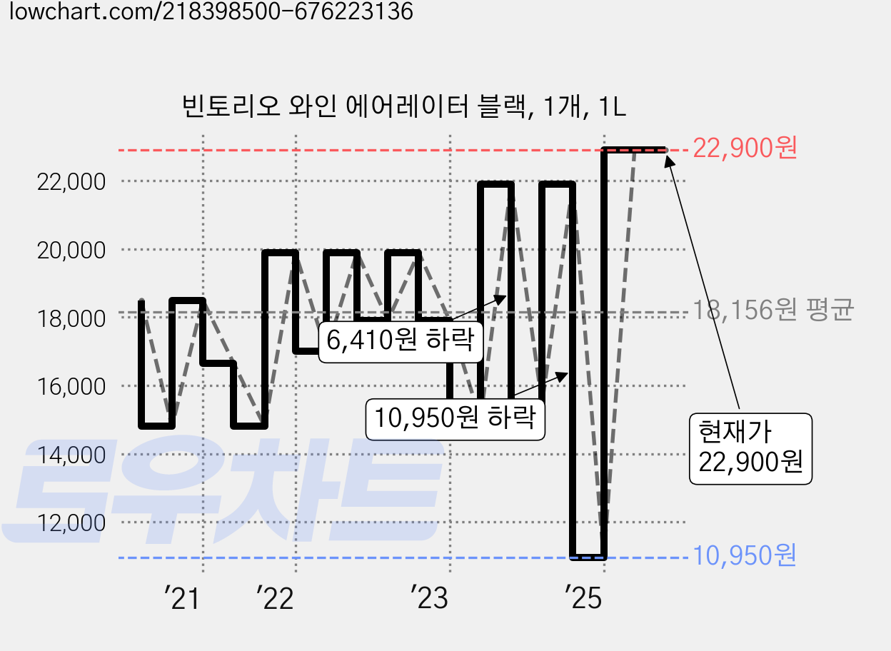 빈토리오 와인 에어레이터 블랙, 1개, 1L 가격 변동 차트, 현재가 22,900원, 관측 최저가 10,950원