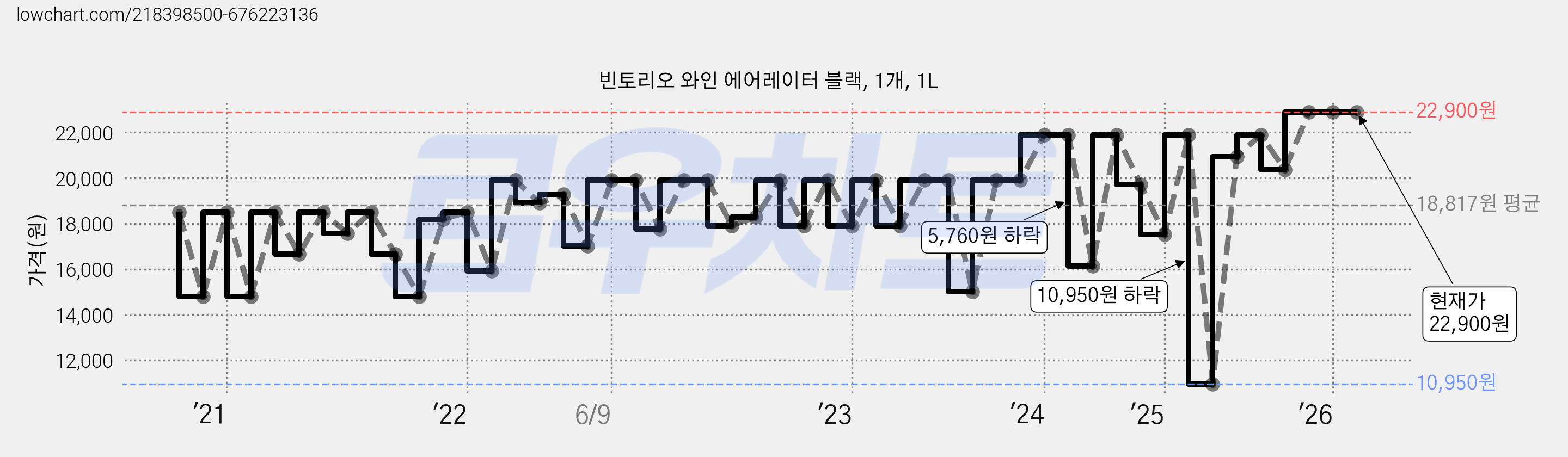 빈토리오 와인 에어레이터 블랙, 1개, 1L 가격 변동 차트, 현재가 22,900원, 관측 최저가 10,950원