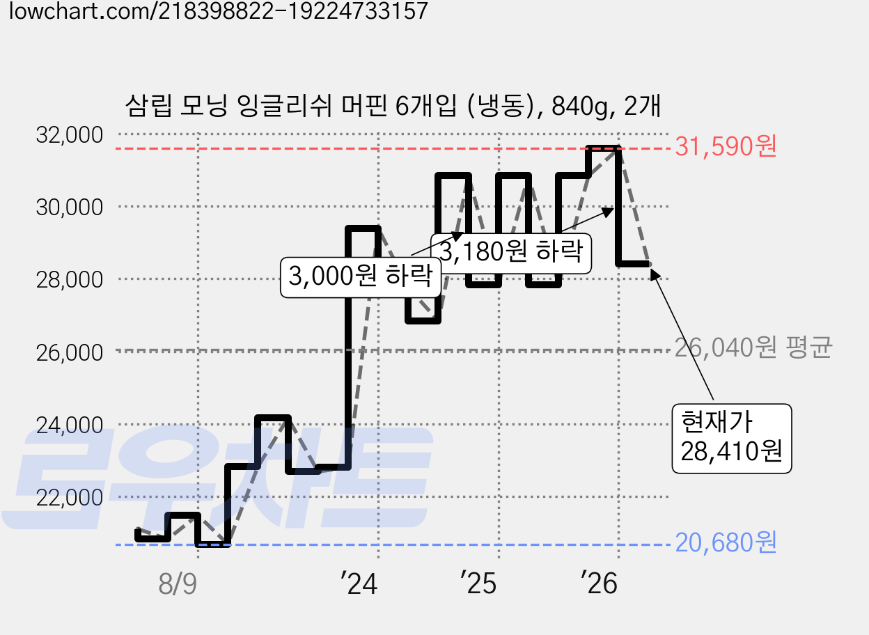 삼립 모닝 잉글리쉬 머핀 6개입 (냉동), 840g, 2개 가격 변동 차트, 현재가 28,410원, 관측 최저가 20,680원