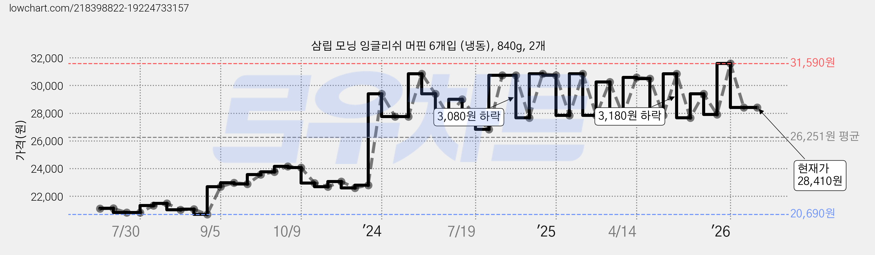 삼립 모닝 잉글리쉬 머핀 6개입 (냉동), 840g, 2개 가격 변동 차트, 현재가 28,410원, 관측 최저가 20,680원