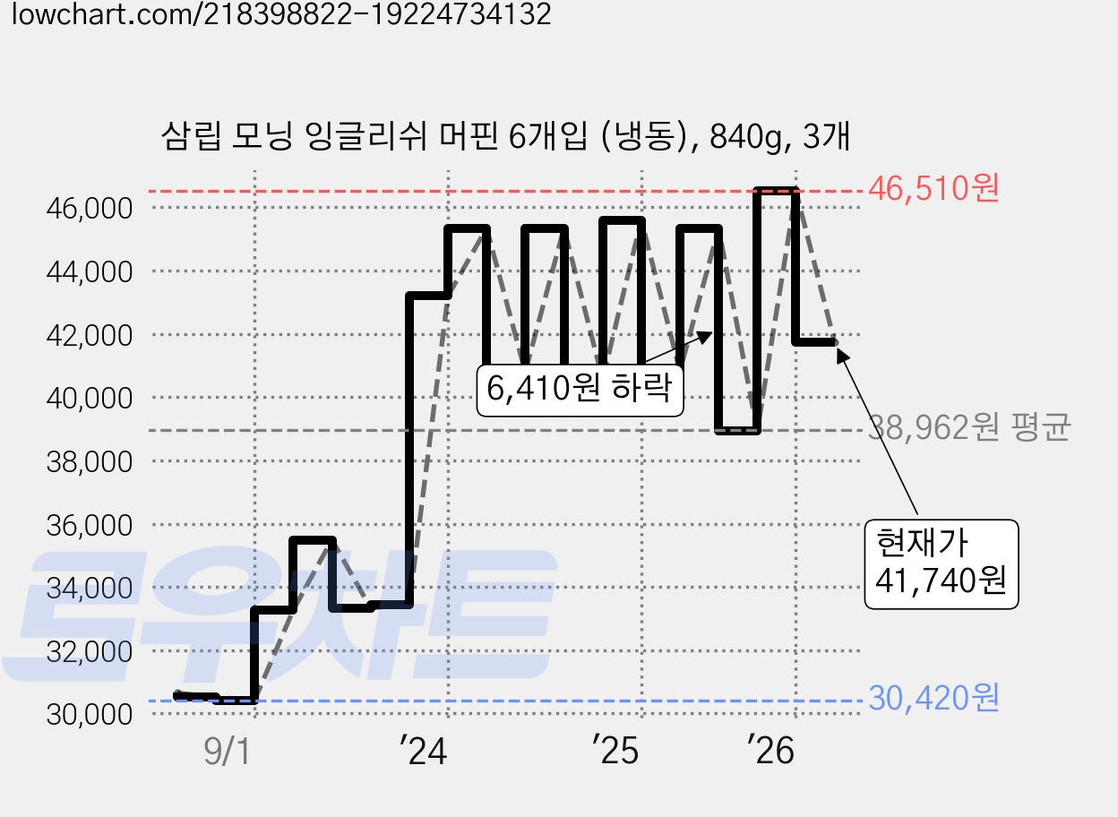 삼립 모닝 잉글리쉬 머핀 6개입 (냉동), 840g, 3개 가격 변동 차트, 현재가 41,740원, 관측 최저가 30,400원