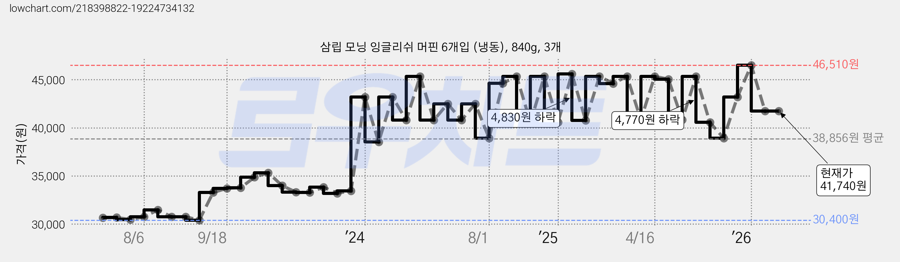 삼립 모닝 잉글리쉬 머핀 6개입 (냉동), 840g, 3개 가격 변동 차트, 현재가 41,740원, 관측 최저가 30,400원
