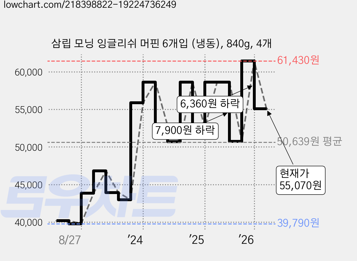 삼립 모닝 잉글리쉬 머핀 6개입 (냉동), 840g, 4개 가격 변동 차트, 현재가 55,070원, 관측 최저가 39,350원