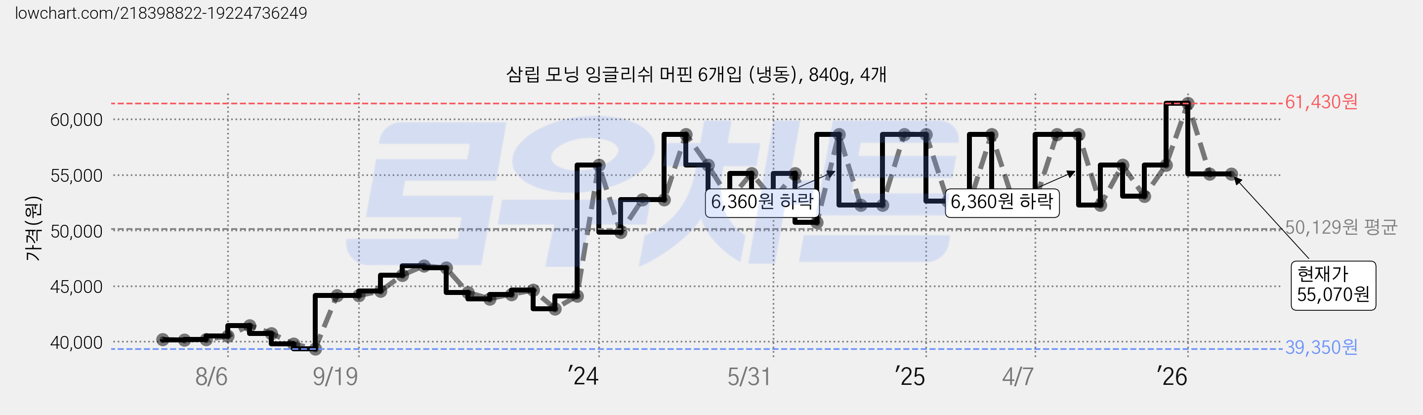 삼립 모닝 잉글리쉬 머핀 6개입 (냉동), 840g, 4개 가격 변동 차트, 현재가 55,070원, 관측 최저가 39,350원