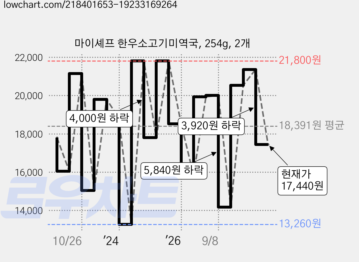 마이셰프 한우소고기미역국, 254g, 2개 가격 변동 차트, 현재가 17,440원, 관측 최저가 13,260원