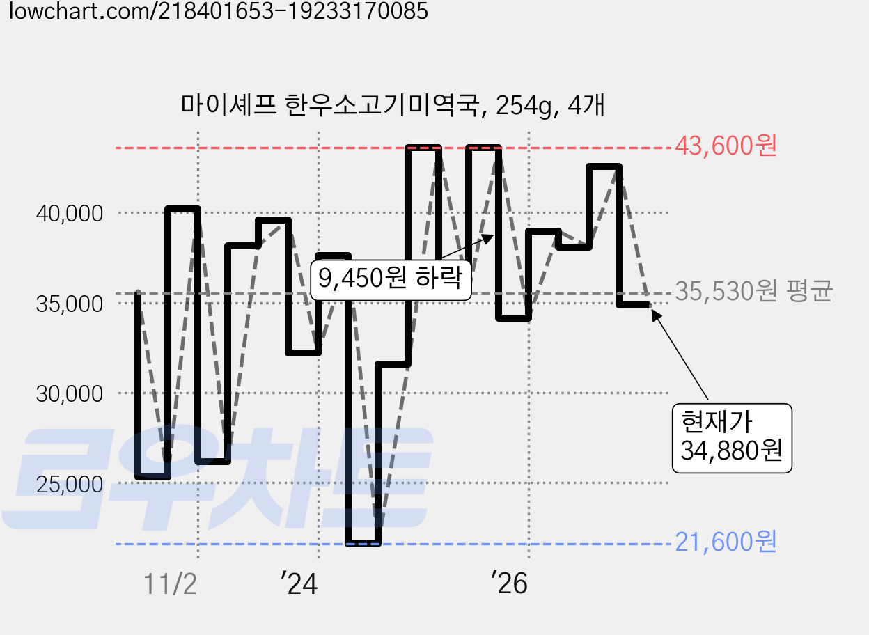 마이셰프 한우소고기미역국, 254g, 4개 가격 변동 차트, 현재가 34,880원, 관측 최저가 21,600원