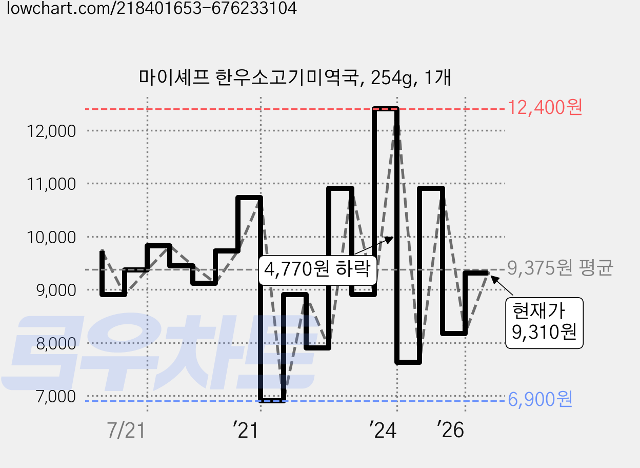 마이셰프 한우소고기미역국, 254g, 1개 가격 변동 차트, 현재가 9,310원, 관측 최저가 6,900원